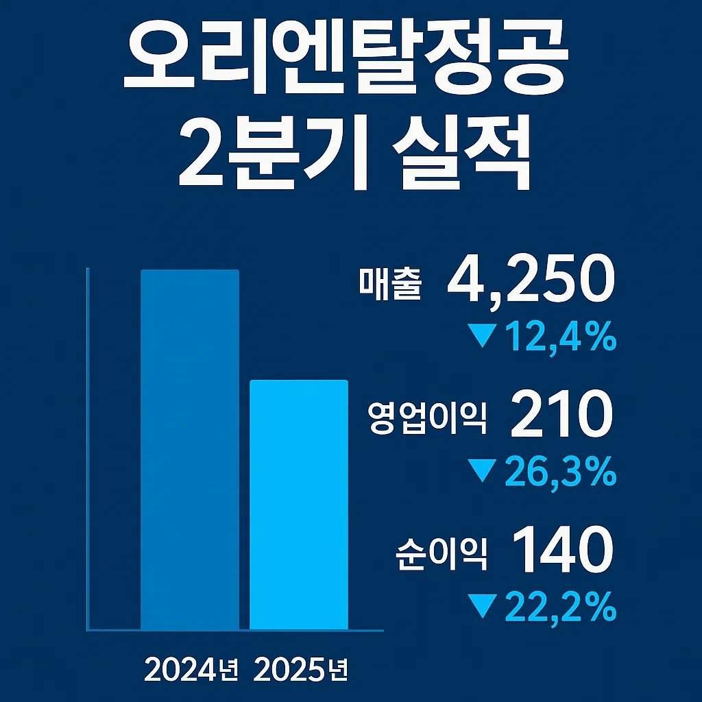 숨겨진 실적 악화의 진실? 오리엔탈정공이 밝히지 않은 2가지 원인은