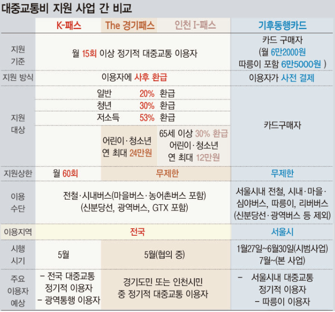 K패스카드 비교표