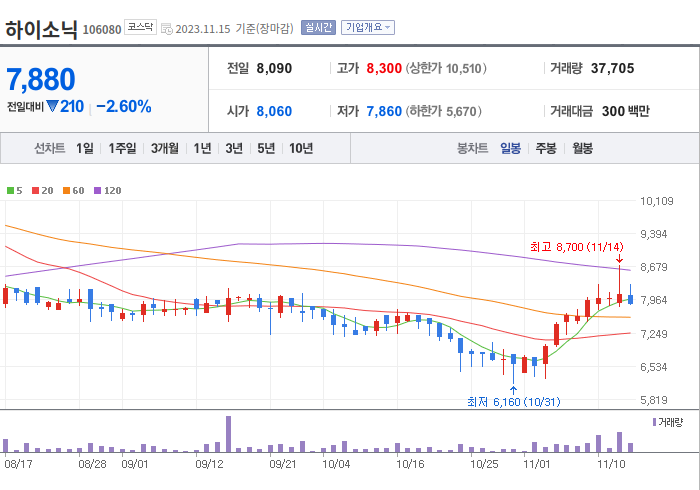 하이소닉 3개월 주가(일봉)