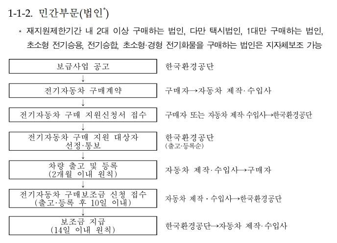 전기차 보조금 지원 2023년 안내 인천시 외 지역별