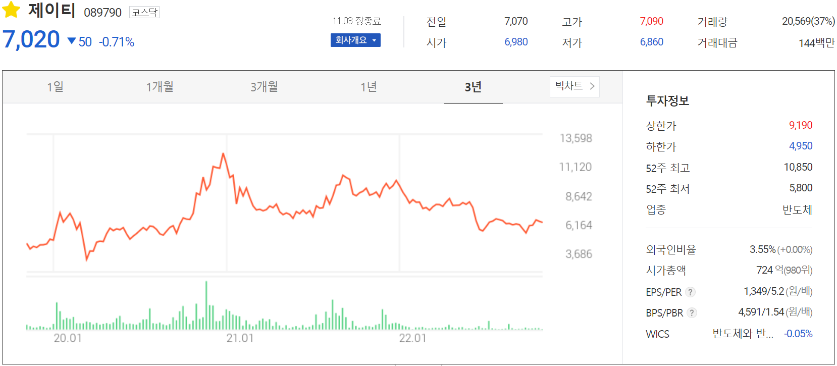 제이티 - 주가 정보 (2022.11.03)