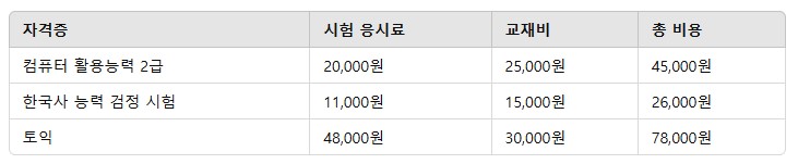 4. 자격증별 준비 비용 비교