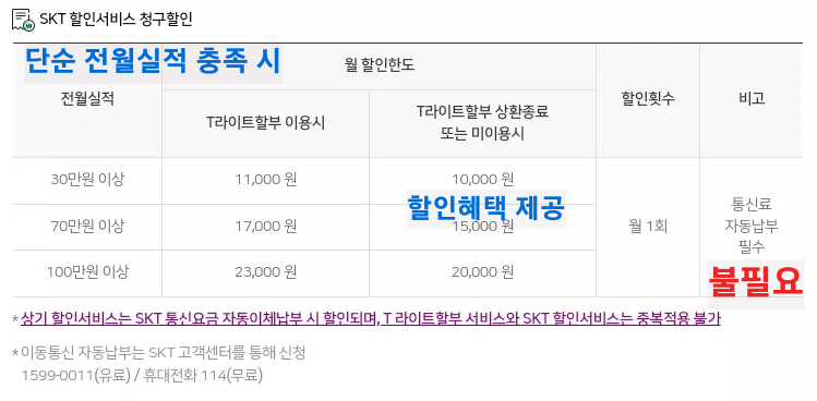 SKT+우리카드+비공식+활용+팁