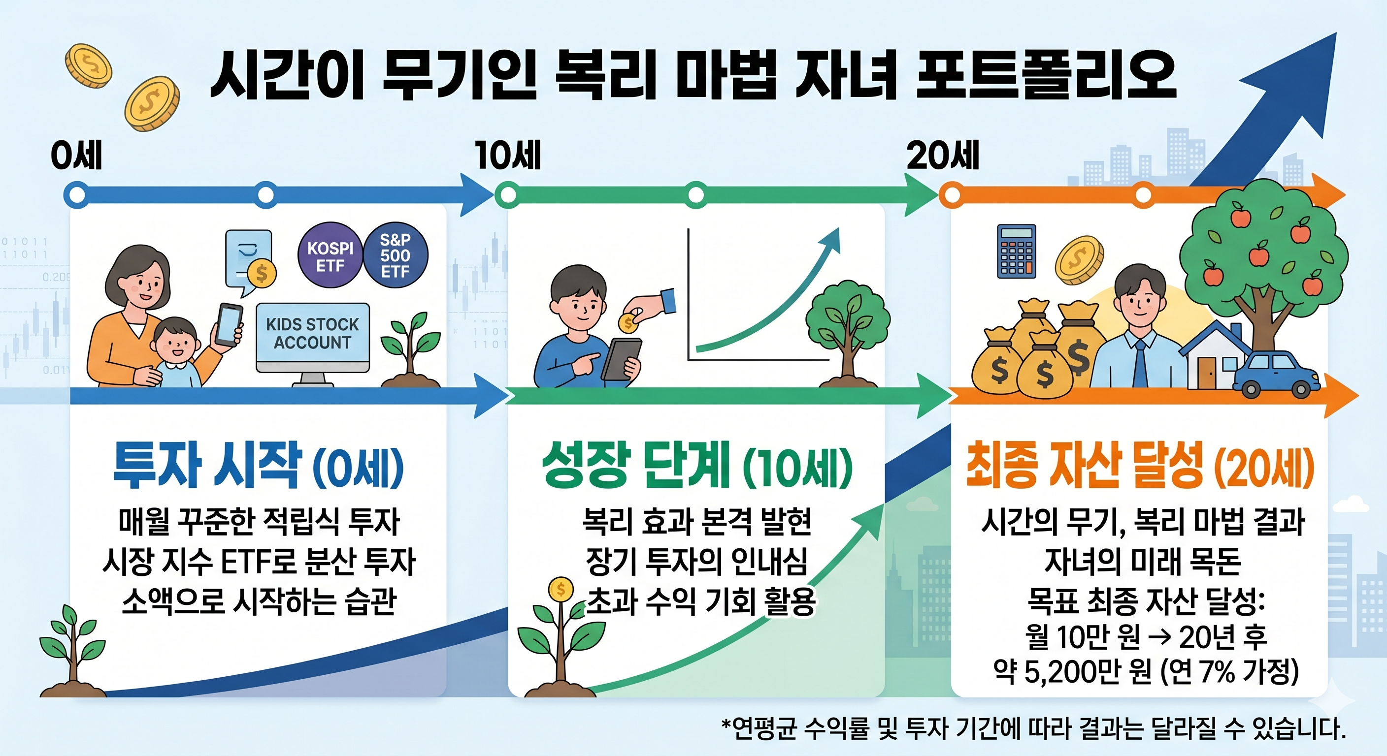 자녀 주식 포트폴리오 장기 투자 및 복리 효과 안내 요약 카드