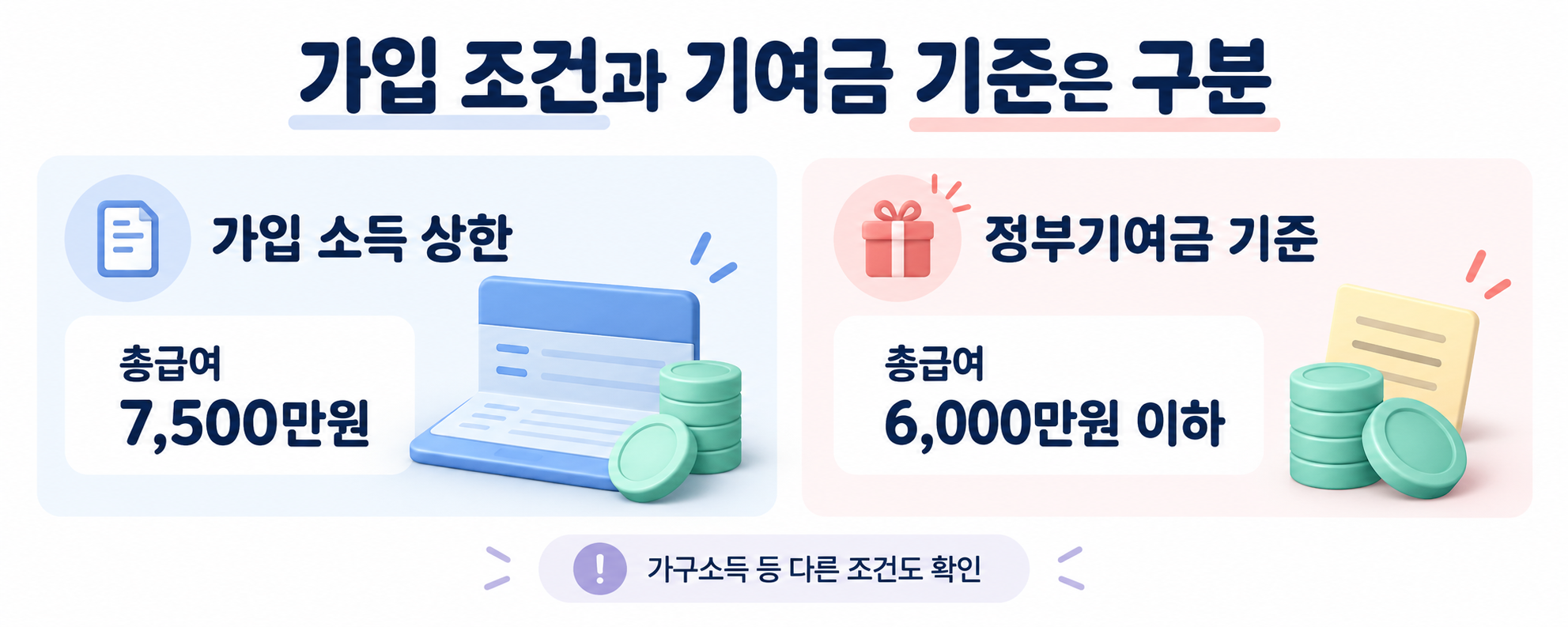 가입 소득 상한과 정부기여금 소득 기준의 차이