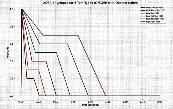 탐(Tom)과 ADSR 곡선