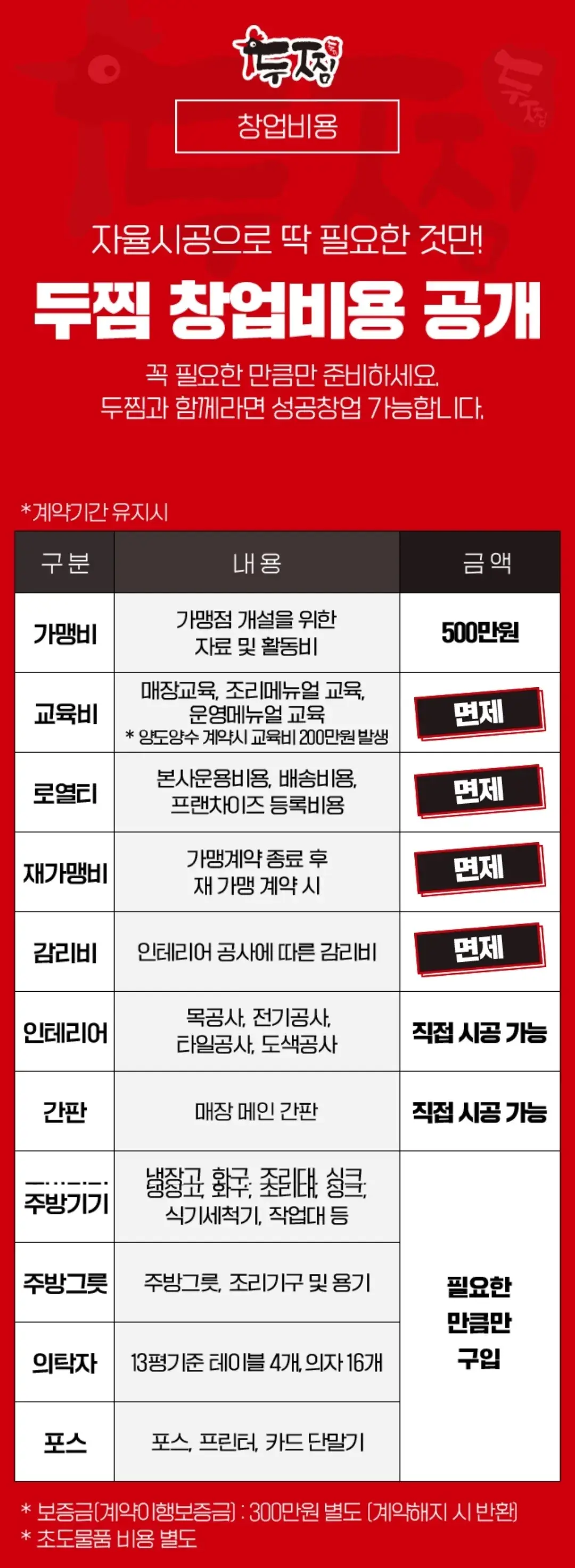 두찜 2025년 창업 및 가맹점 개설 비용