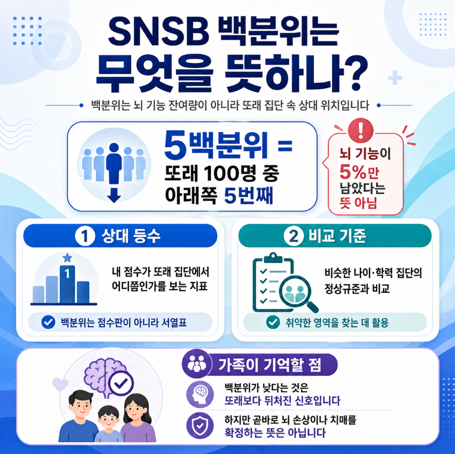 SNSB 백분위가 뇌 기능 잔여량이 아니라 또래 집단 내 상대적 위치임을 설명한 인포그래픽