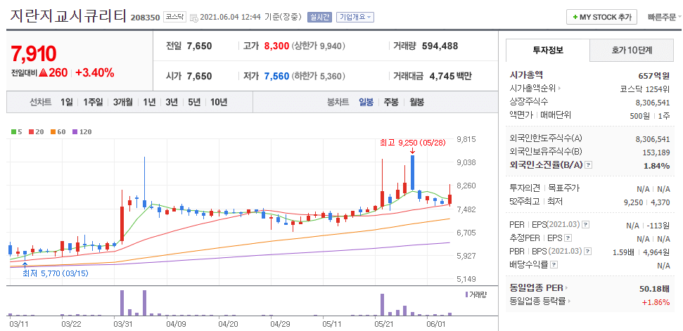 지란지교시큐리티-주식의-일봉차트를-나타낸-사진