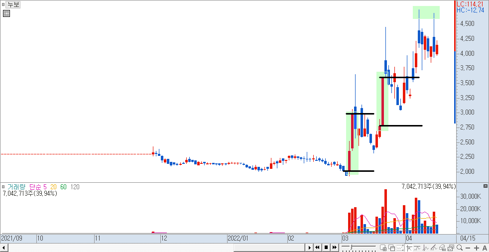 누보 상승 예시
