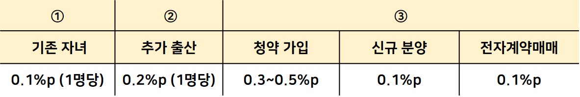 신생아 특례대출