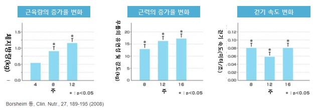 류신 섭취 후 증가율 그래프