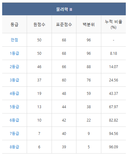 2024 수능 등급컷 역대등급컷 총정리