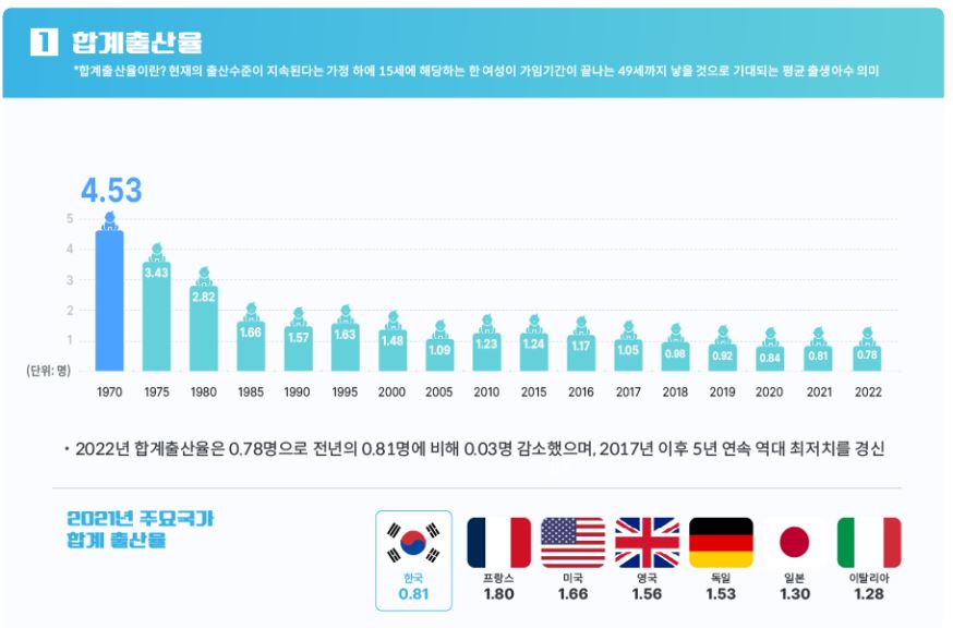 한국의 합계출산율