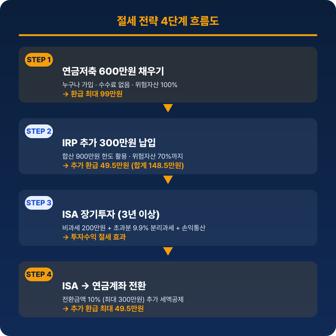 연금저축&rarr;IRP&rarr;ISA 절세 전략 흐름도
