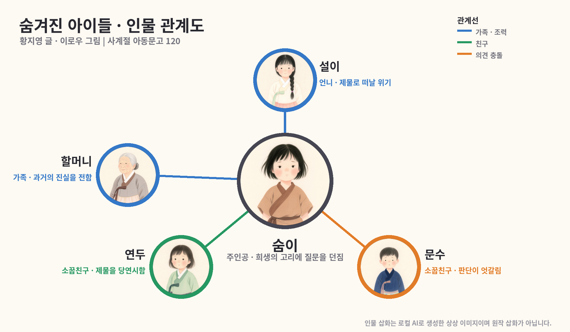 숨이를 중심으로 설이 연두 문수 할머니 관계를 정리한 숨겨진 아이들 인물관계도