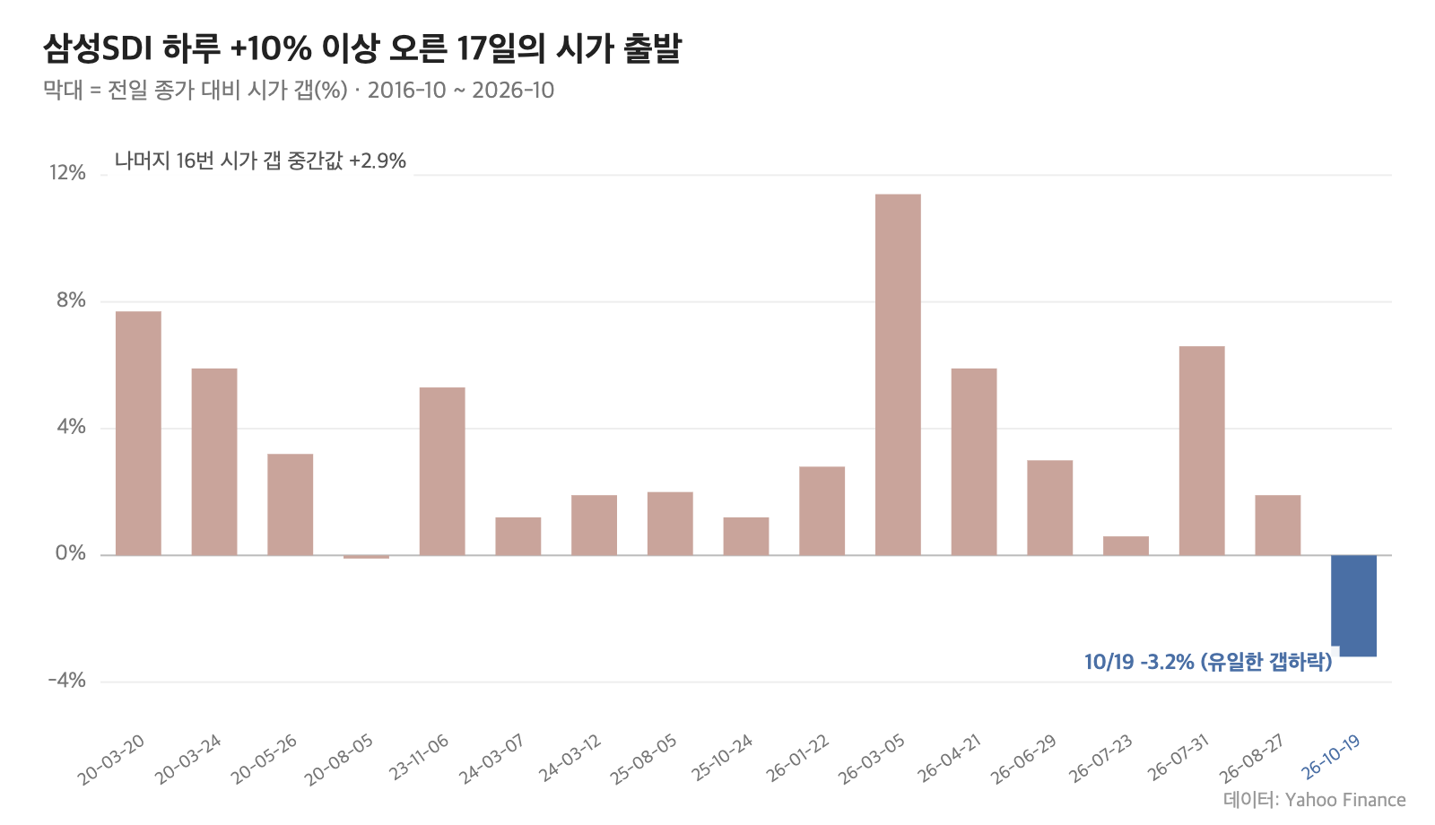 삼성SDI 하루 10% 이상 오른 17일의 시가 갭, 2016~2026