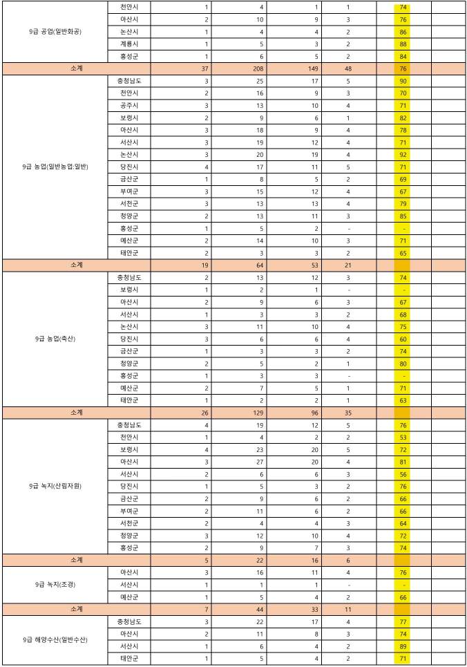 2023 충청남도 지방공무원 9급 커트라인 점수