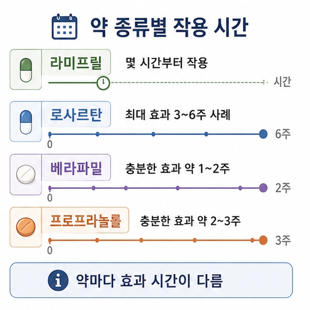 라미프릴과 로사르탄, 베라파밀, 프로프라놀롤처럼 혈압약 성분에 따라 충분한 혈압강하 효과가 나타나는 시간이 다름을 비교한 그림