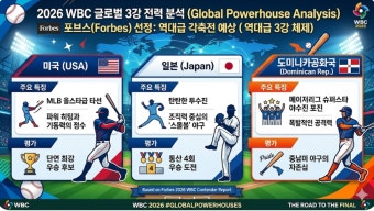 2026 WBC 한국 대표팀 집중 분석