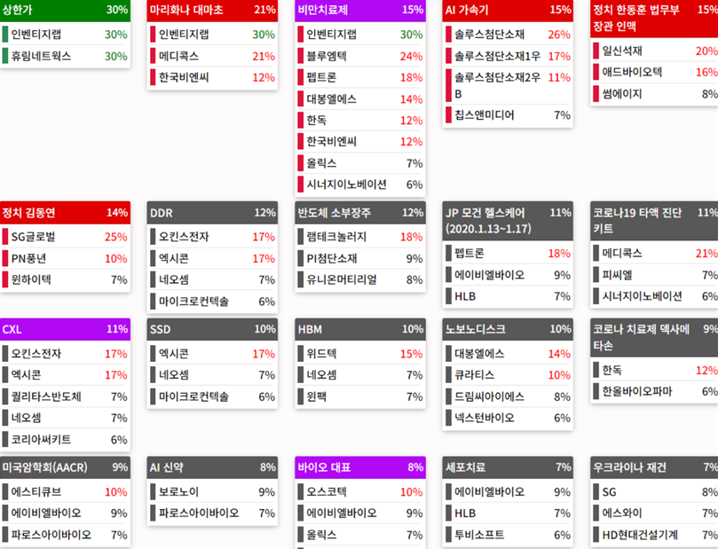 테마에 따른 종목 상승