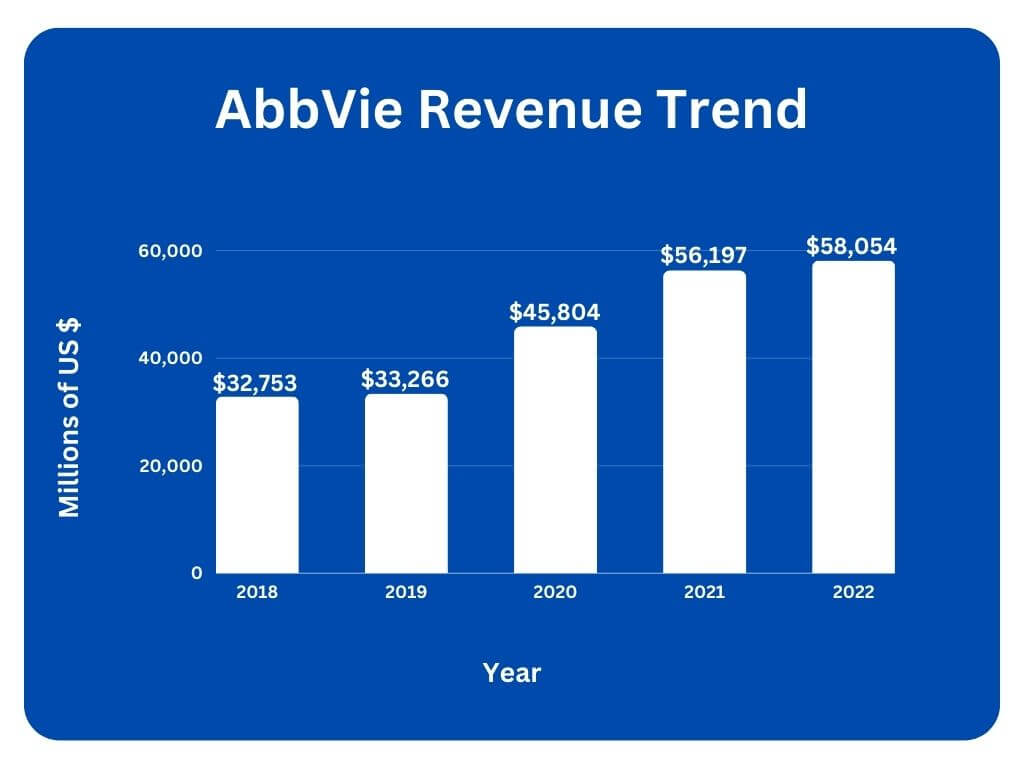 abbvie-revenue-trend