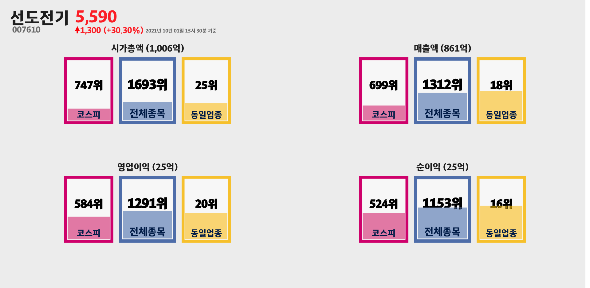 선도전기 시가총액, 매출, 영업이익, 순이익 순위