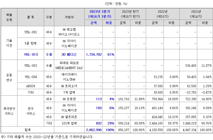 와이바이오로직스 주요제품매출현황