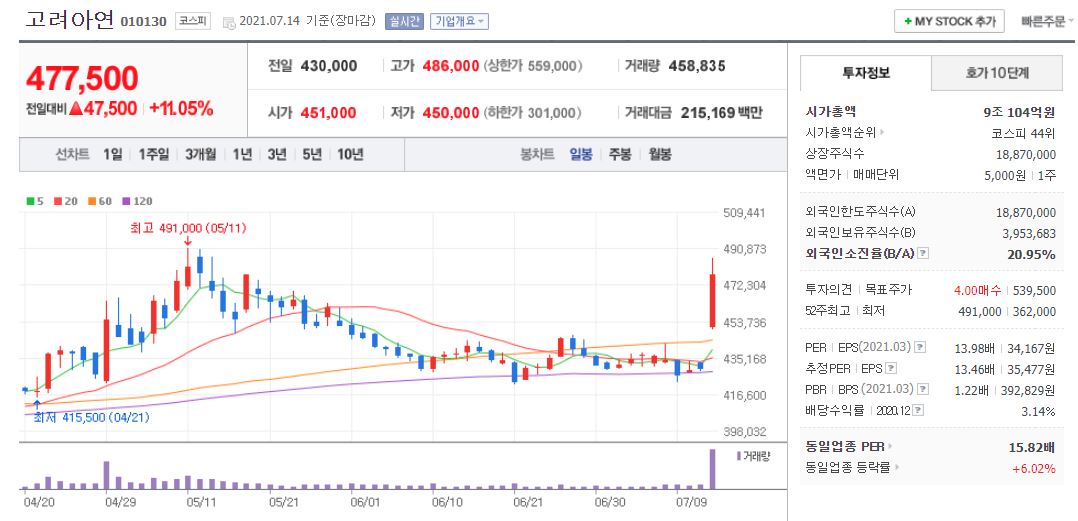고려아연 차트(일봉)