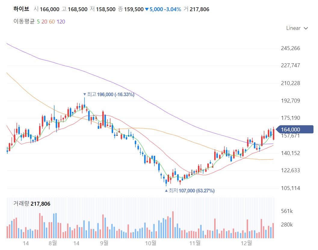 하이브주가차트