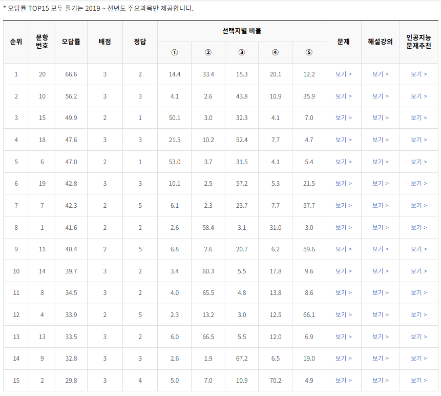 2021-6월-고1-모의고사-통합과학-오답률-높은-문항1