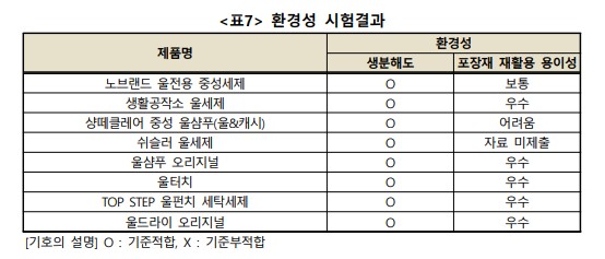 의류용 중성세제 추천 - 환경성 비교