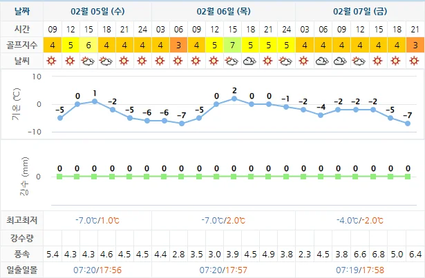 해운대비치CC-골프장-날씨-상세예보-20250205
