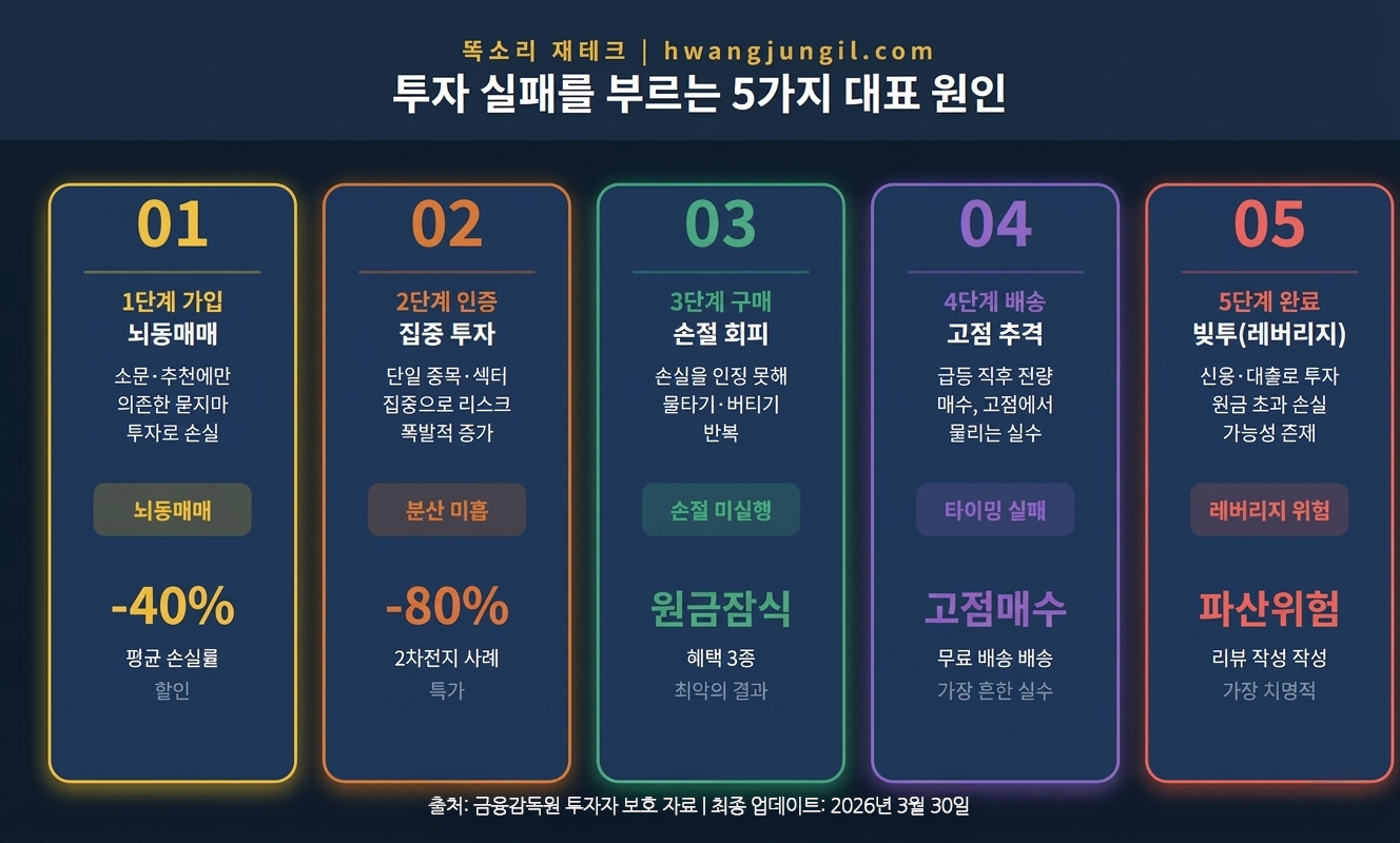 투자 실패를 부르는 5가지 대표 원인