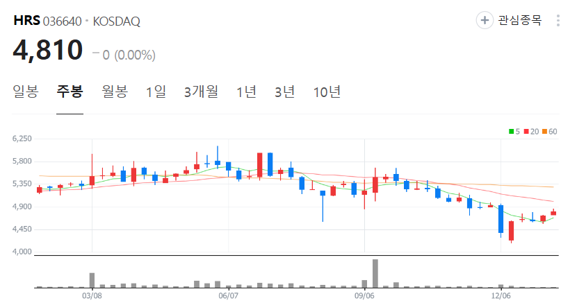 HRS-주가-주봉