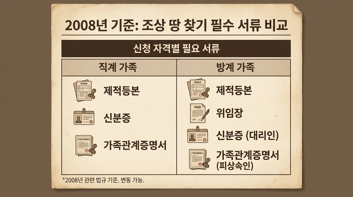 2008년을 기준으로 달라지는 조상땅찾기 필수 제출 서류 비교 인포그래픽
