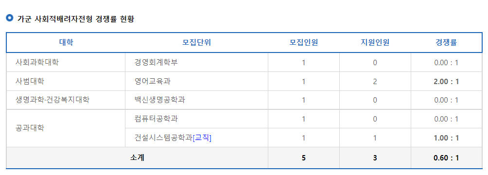 2023학년도 국립 안동대학교 정시 가군 사회적배려자전형 경쟁률 현황