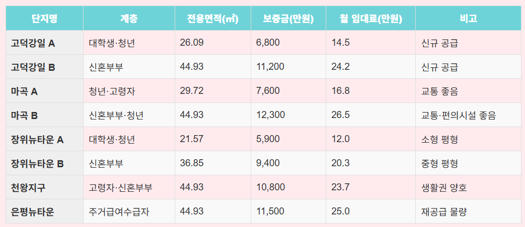2025 SH 행복주택 청약 일정&middot;조건&middot;단지&middot;임대료 비교, 신청팁
