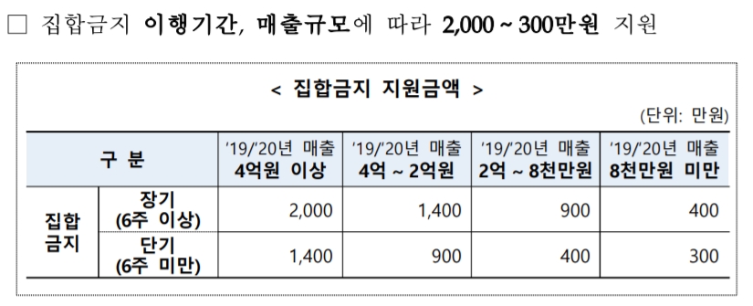 희망회복자금 집합금지