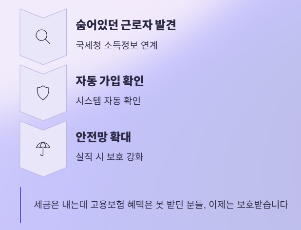 근로시간에서 보수로! 고용보험 적용기준 변경
