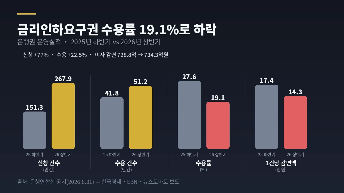 금리인하요구권 수용률 2026년 상반기 19.1% &mdash; 신청 267.9만건, 수용 51.2만건