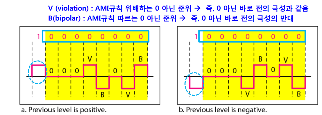 B8ZS (Biploar with 8 Zero Substitution)
