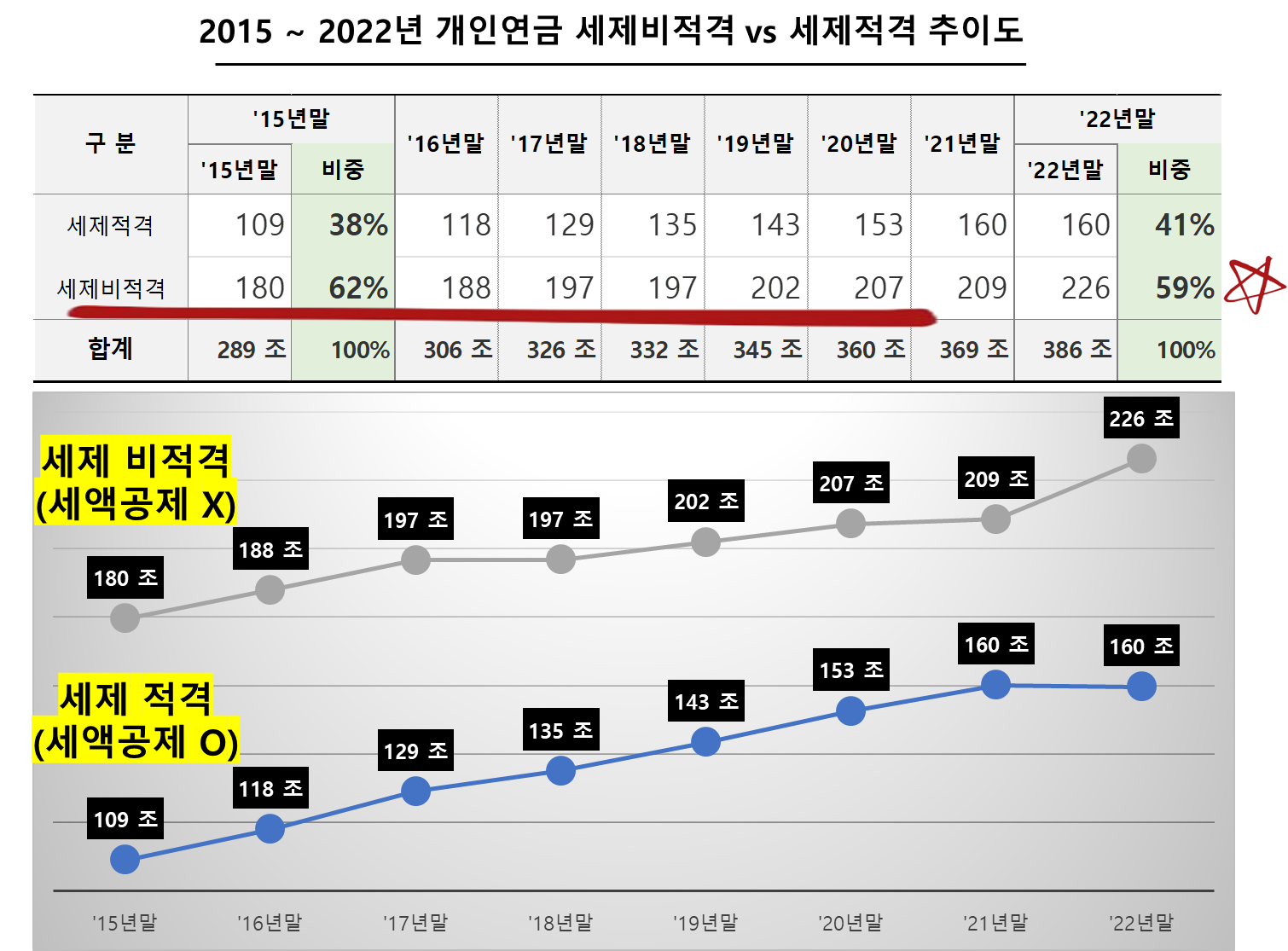 2015 ~ 2022년 개인연금 세제비적격 vs 세제적격 추이도