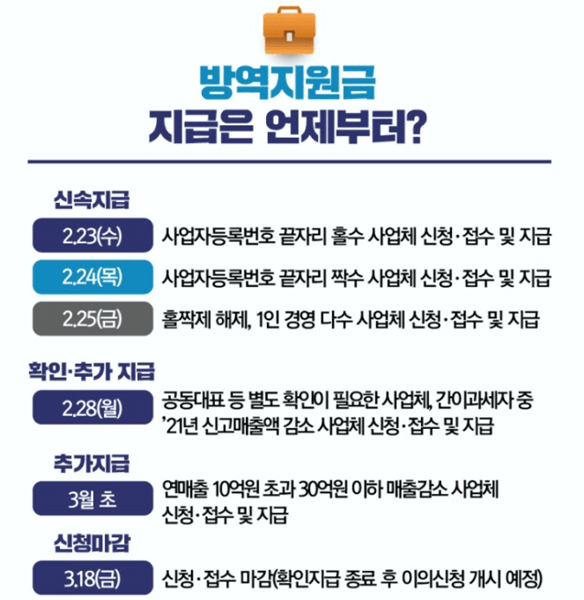 소상공인-2차-방역지원금-300만원-지급-일정