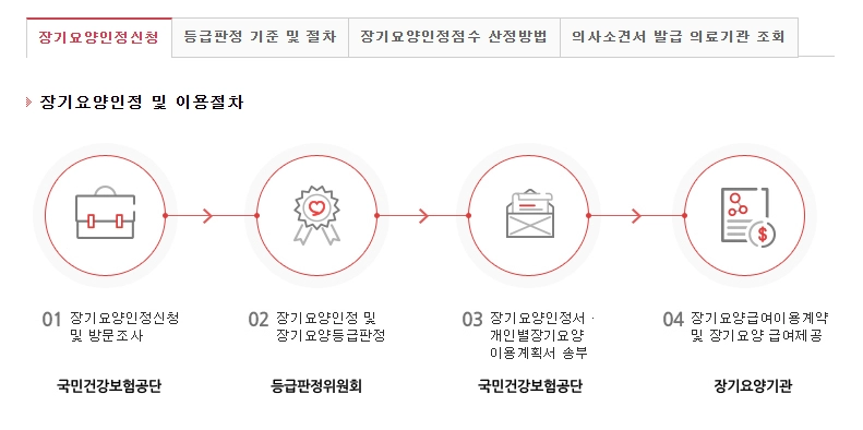 노인장기요양보험 복지용구 급여신청방법