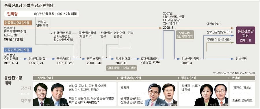 민혁당 그리고 통합진보당