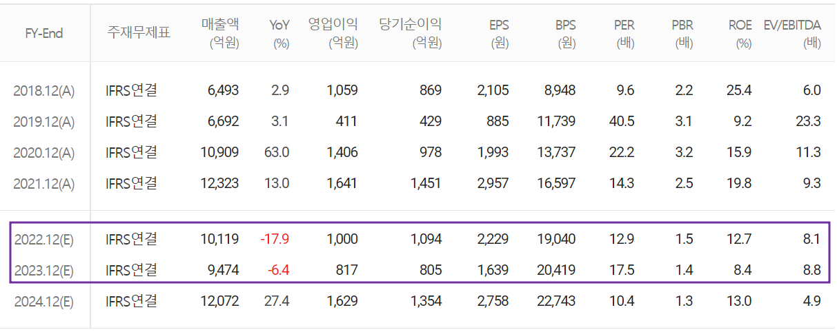 원익IPS - 컨센서스(2022.11)