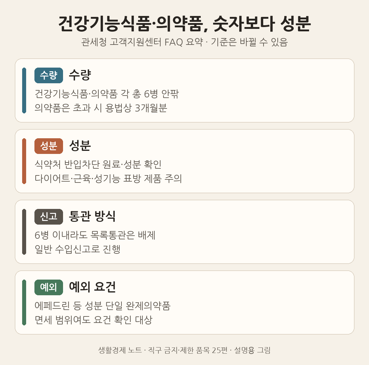 설명용 그림: 건강기능식품·의약품은 수량(총 6병, 의약품 초과 시 3개월분), 반입차단 성분, 목록통관 배제, 에페드린 등 예외 요건을 함께 본다