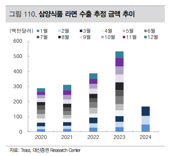 삼양식품 라면 수출금액