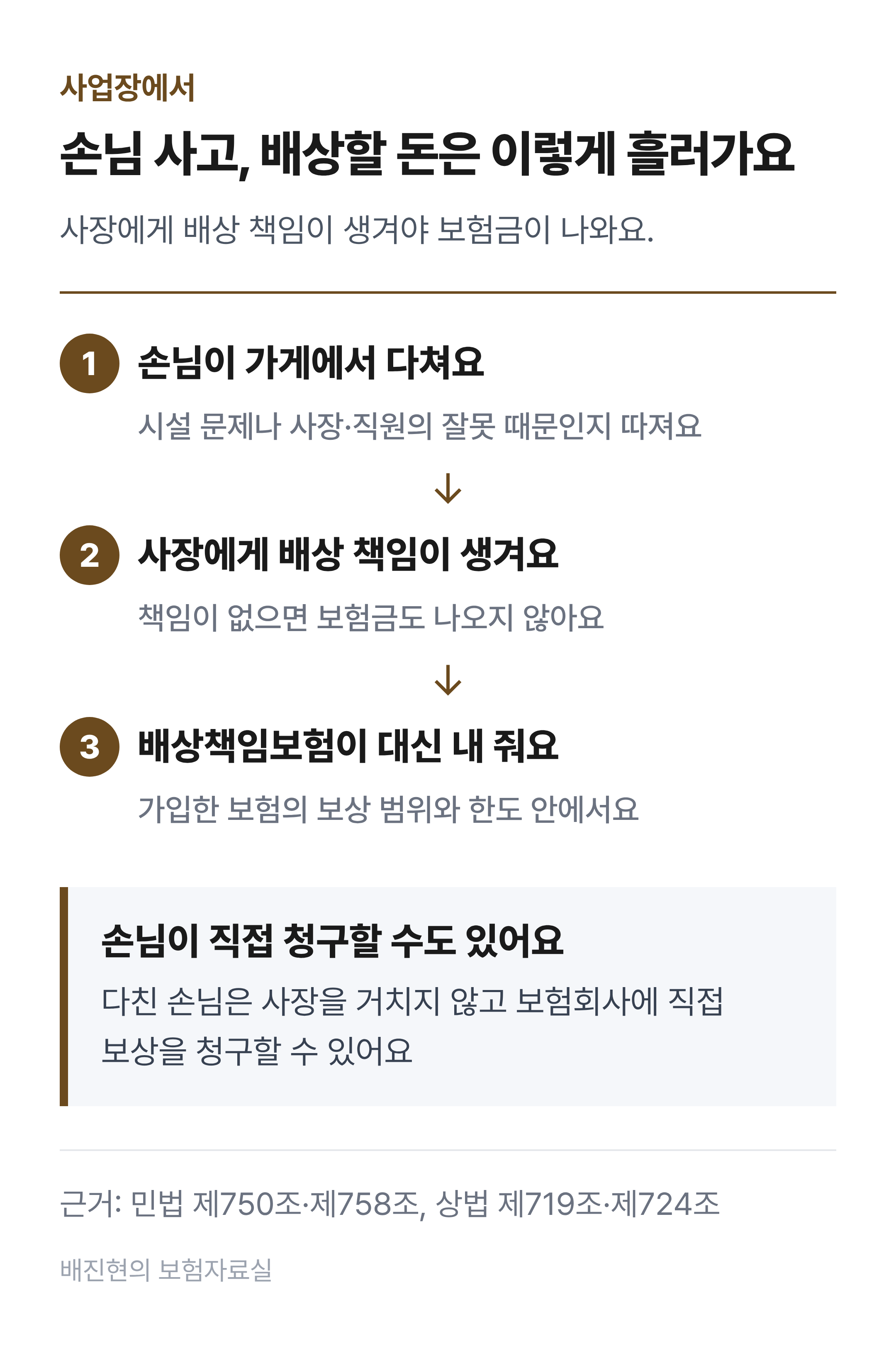 가게 손님 사고의 배상 흐름도. 손님이 가게 시설 때문에 다치면 사장에게 법적인 배상 책임이 생긴다. 사장이 든 배상책임보험이 그 배상할 돈을 손님에게 보상한다. 손님은 사장을 거치지 않고 보험회사에 직접 청구할 수도 있다. 사장에게 배상 책임이 없으면 보험금도 나오지 않는다.